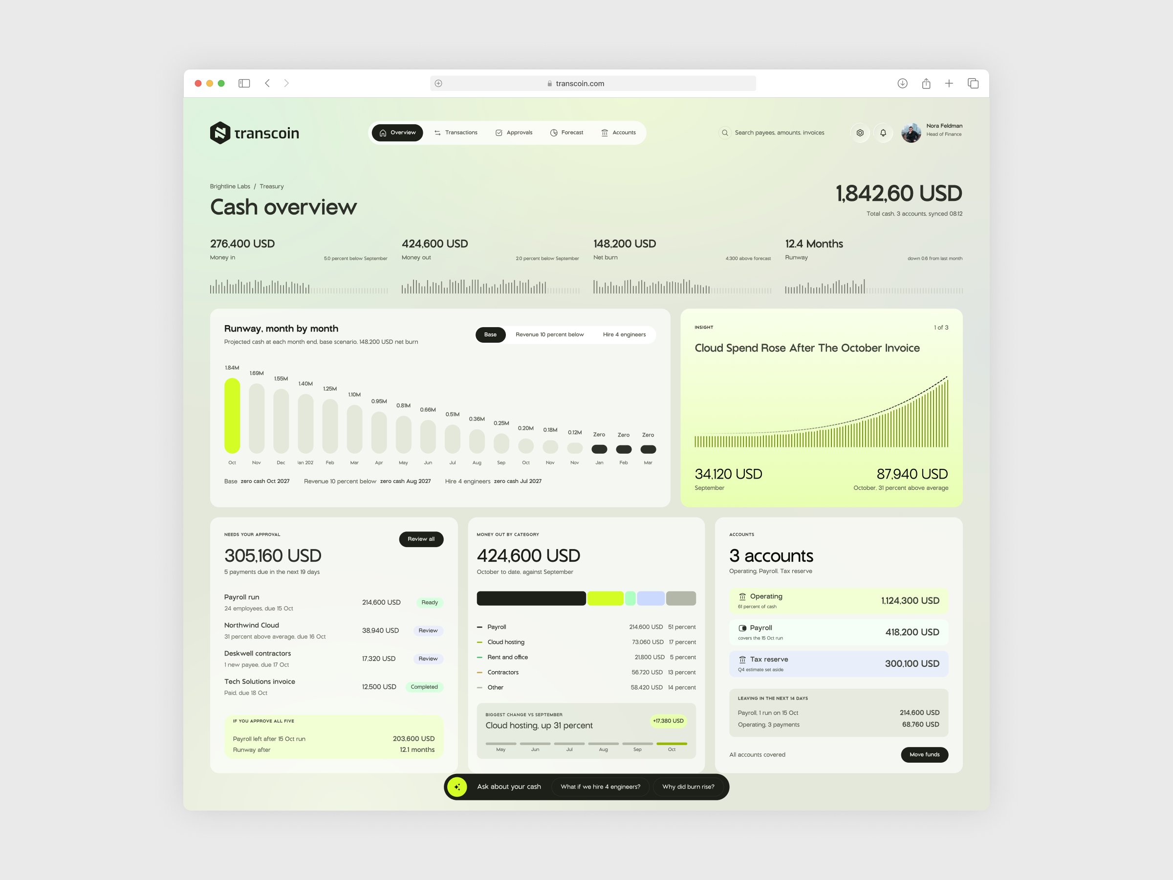 Transcoin Transactions screen on a desktop monitor, with filter tabs for All 142, Money in 18, Money out 124, Needs receipt 4 and To confirm 4, and a table of payees, categories, accounts, amounts and status chips.
